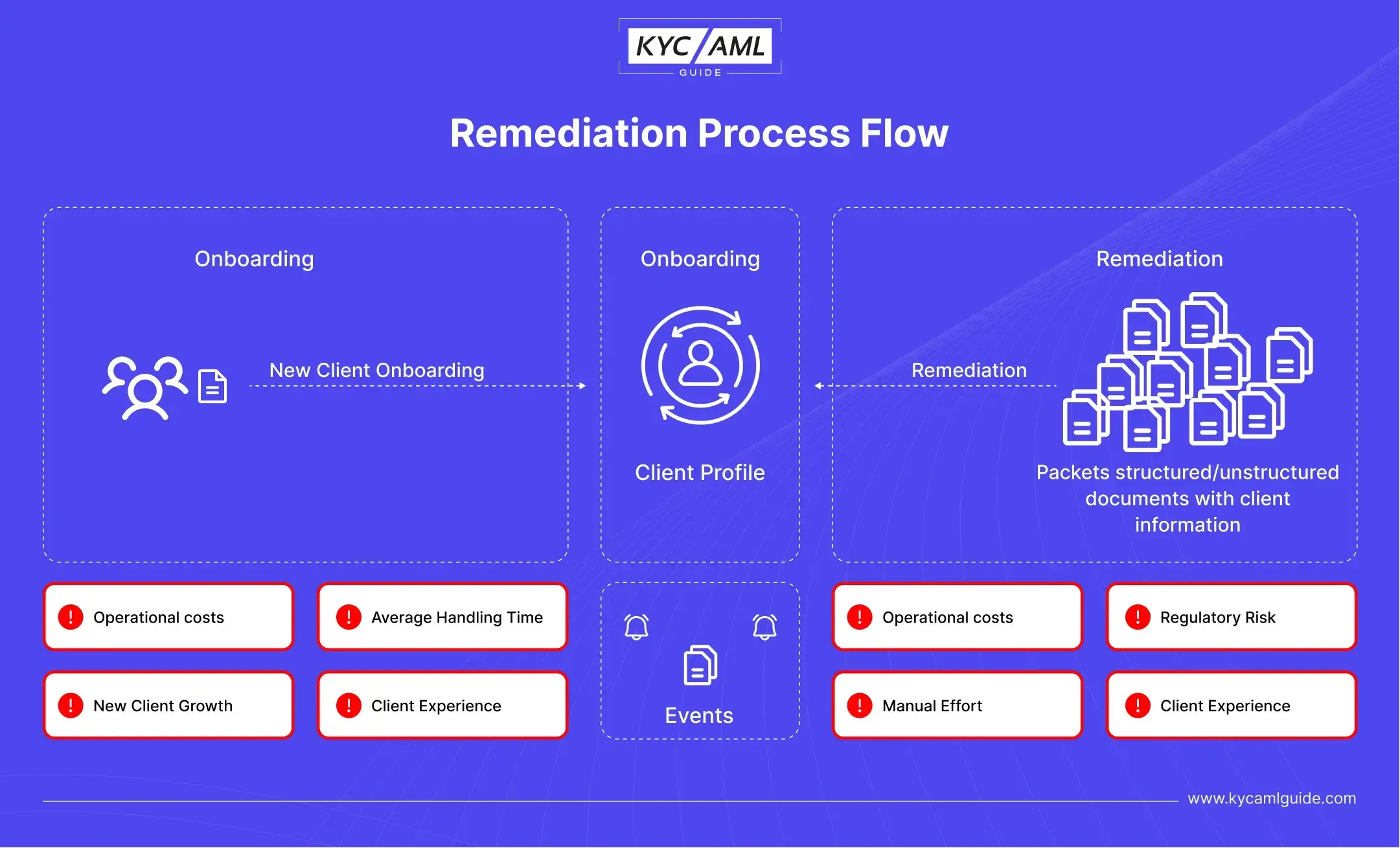 KYC Remediation Process Flow