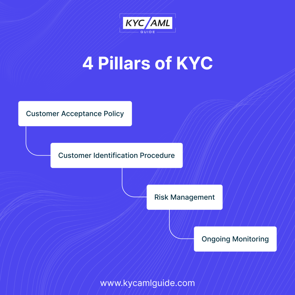 4 Pillars of KYC