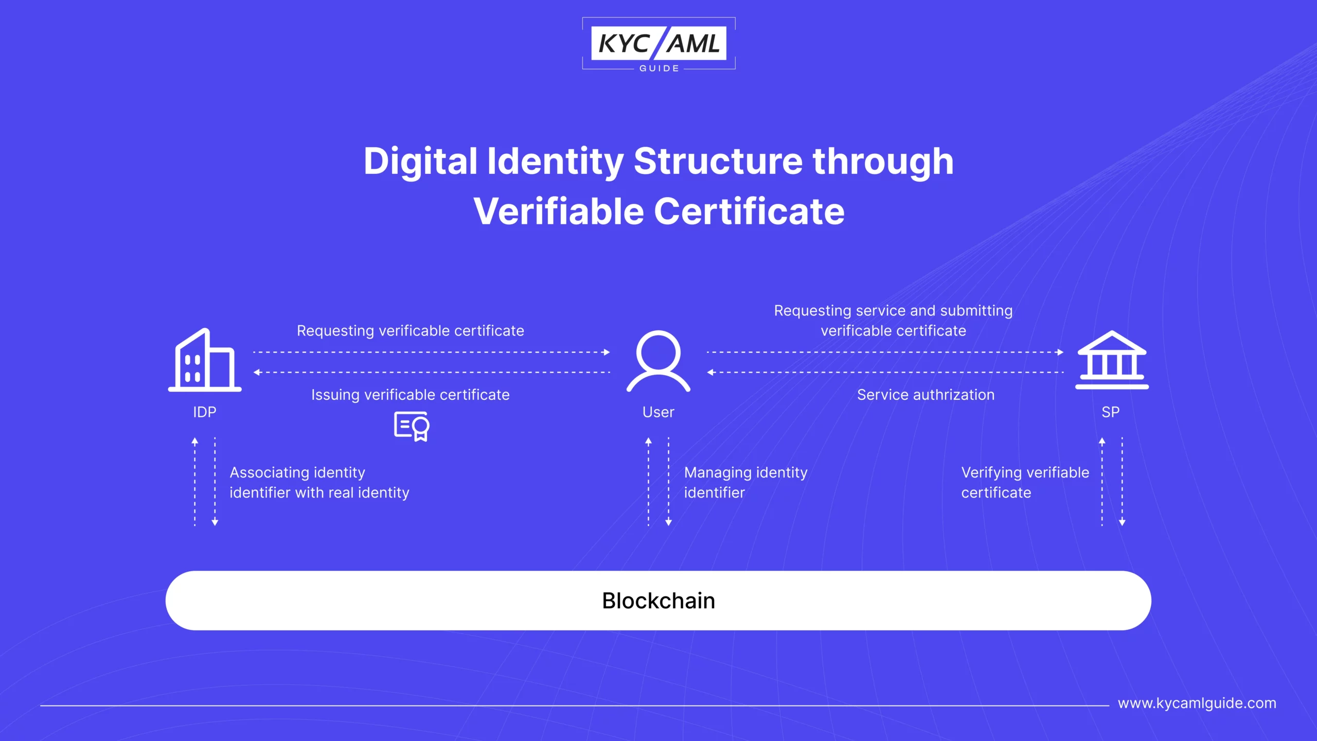 Verifiable Certificate