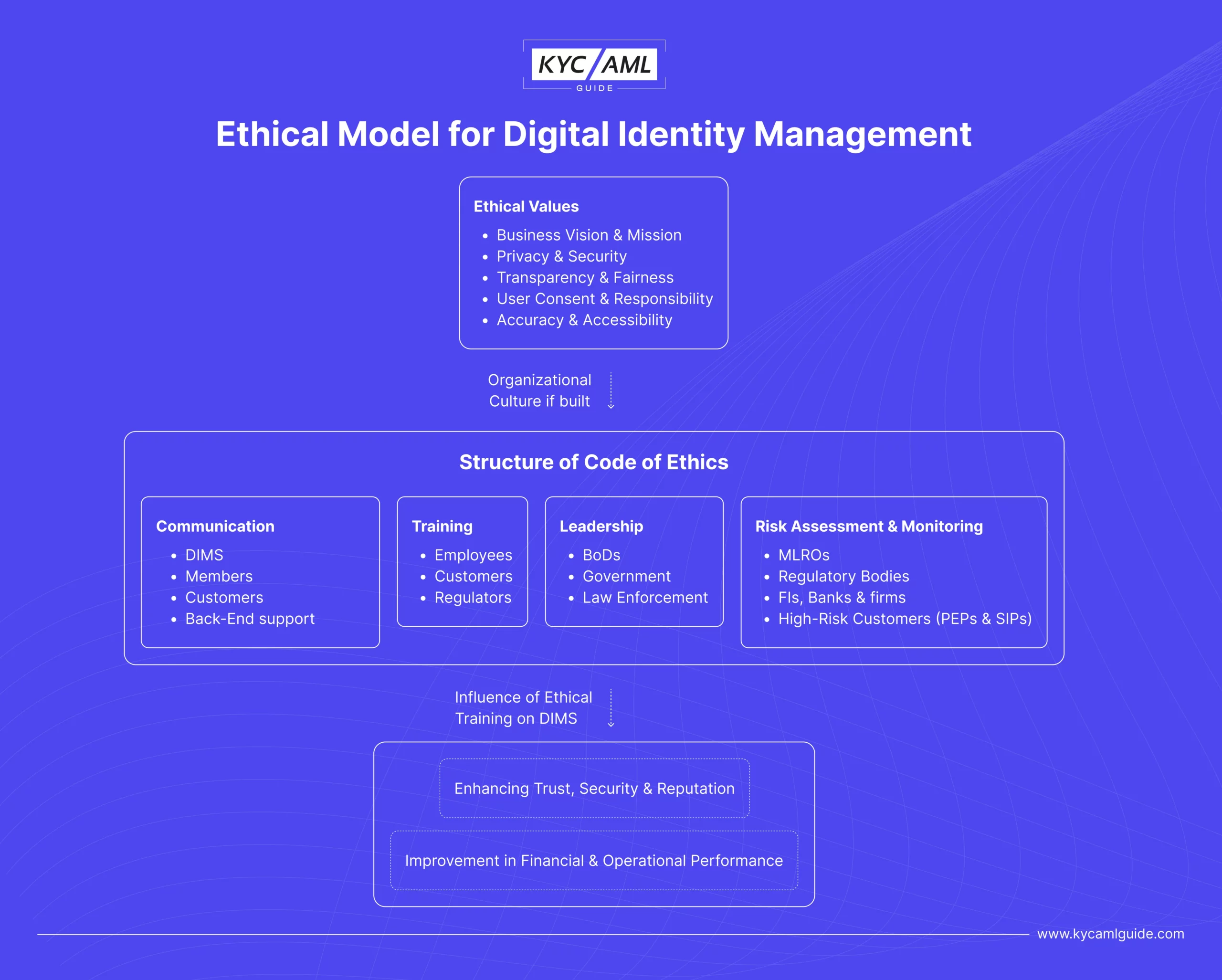 Ethical Model for Digital Identity Management