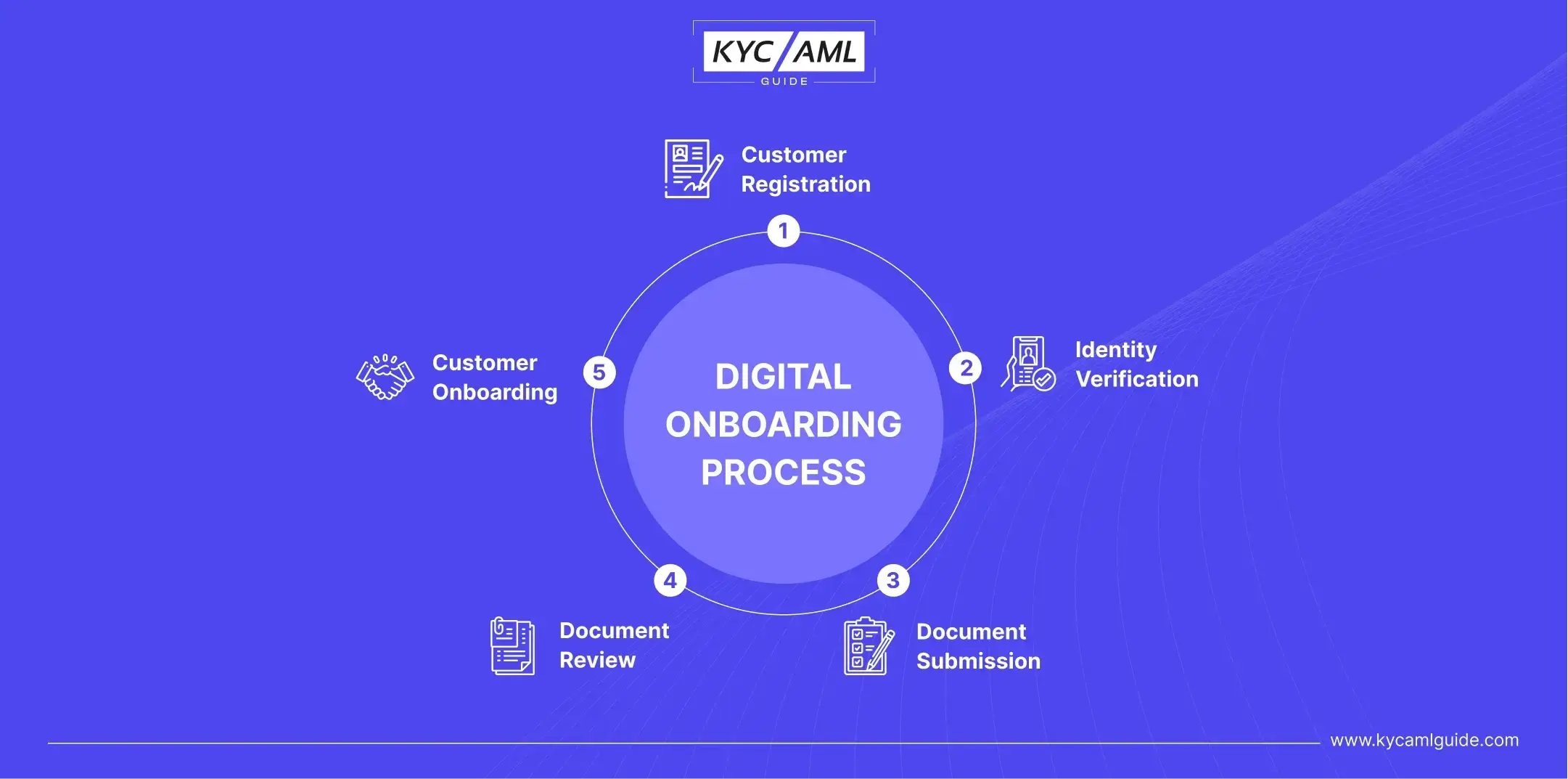 how digital client onboarding works